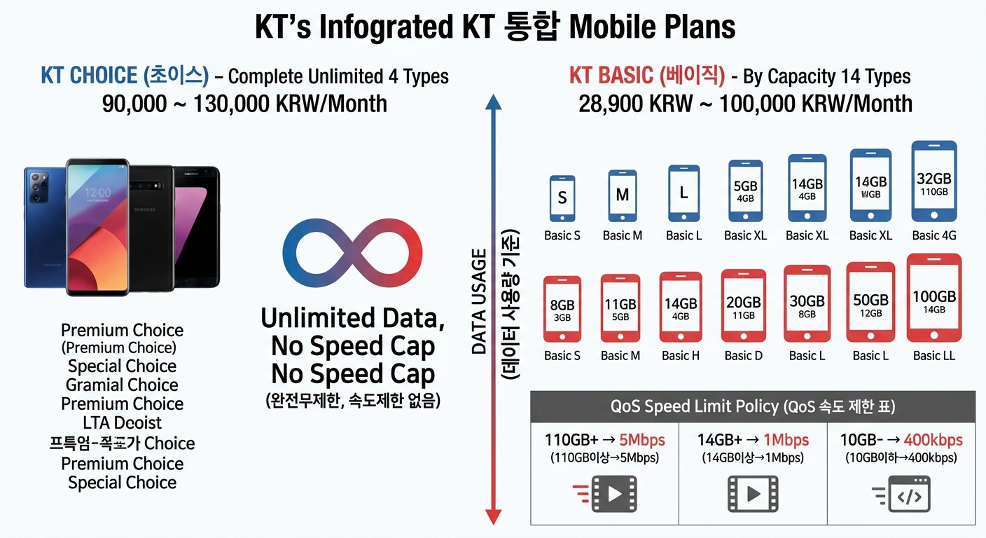 KT 초이스·베이직 요금제 비교 인포그래픽