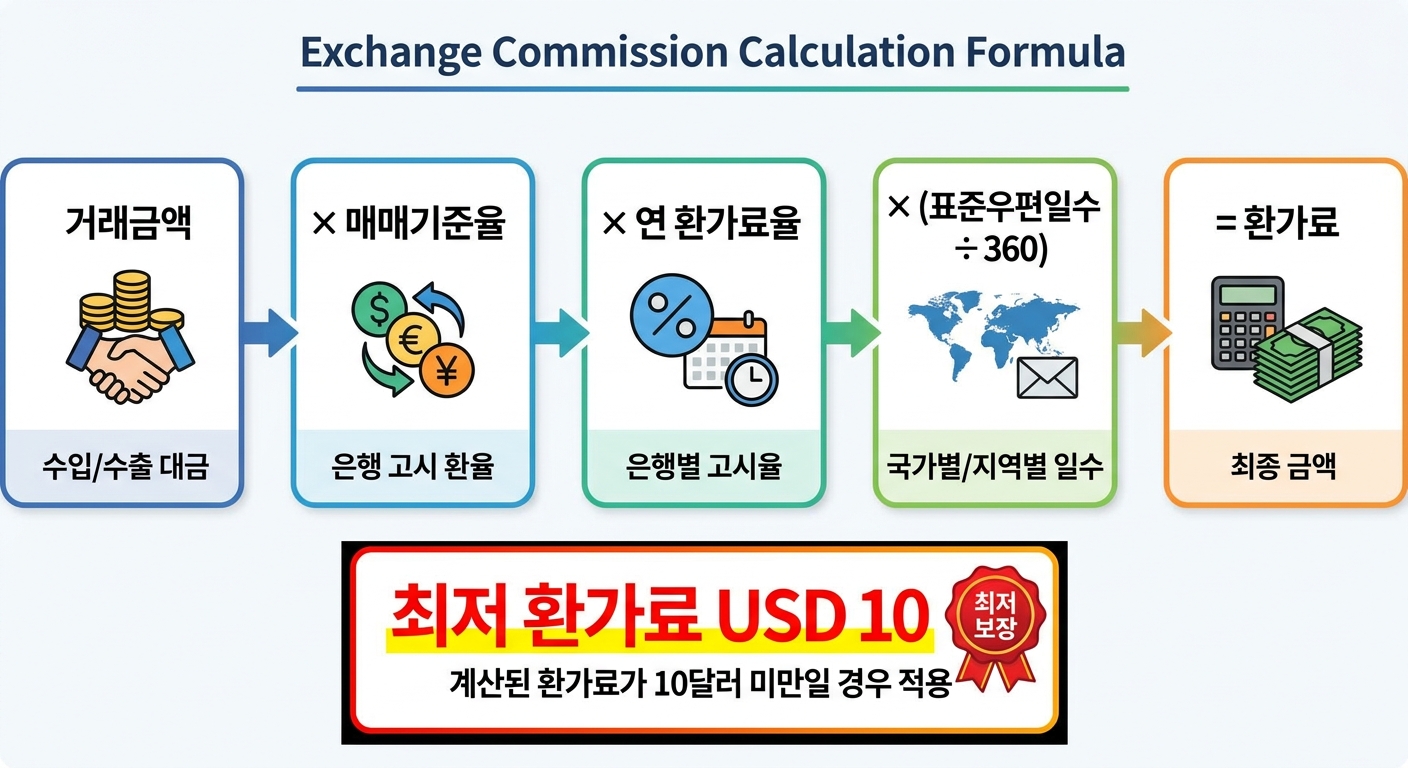 환가료 계산 공식과 최저 환가료 USD 10 인포그래픽