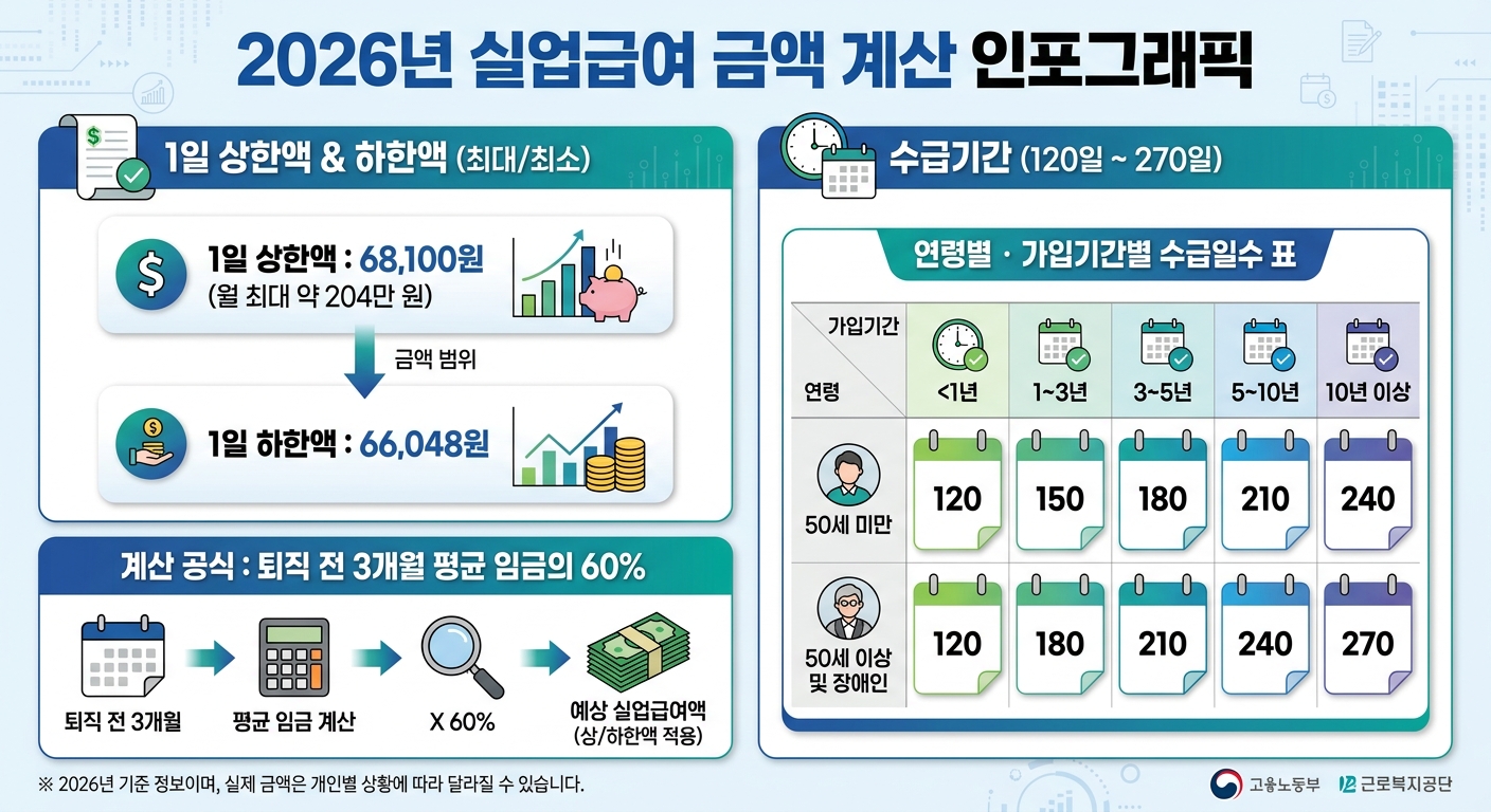 2026년 실업급여 상한액 하한액 및 수급기간 계산 인포그래픽