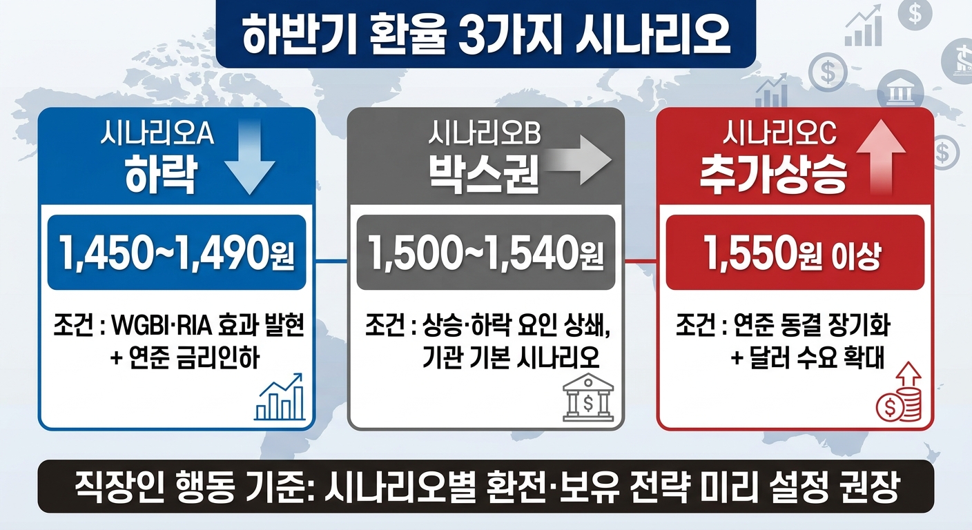 2026년 하반기 원달러 환율전망 시나리오별 행동 기준 인포그래픽