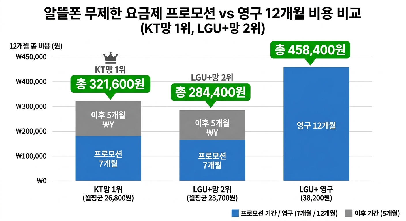 알뜰폰 무제한 요금제 12개월 실질 비용 비교 인포그래픽