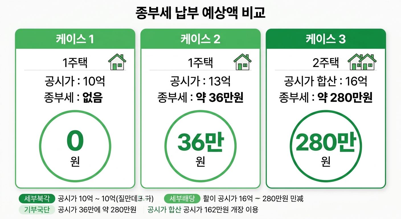 공시가격별 종부세 납부 예상액 비교 인포그래픽