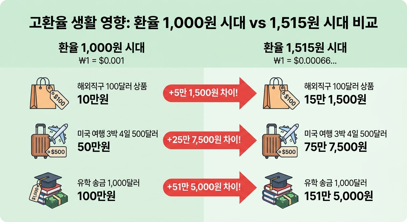 환율 1,000원 vs 1,515원 해외직구·여행·유학 비용 비교 인포그래픽