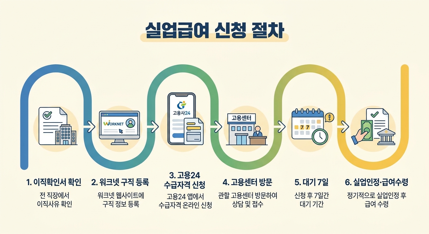 실업급여 신청 절차 단계별 인포그래픽