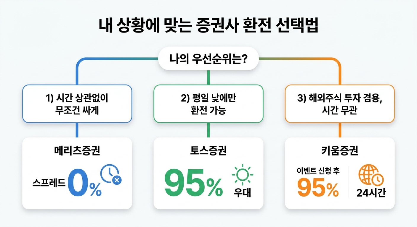 내 상황에 맞는 증권사 환전 선택 가이드 인포그래픽