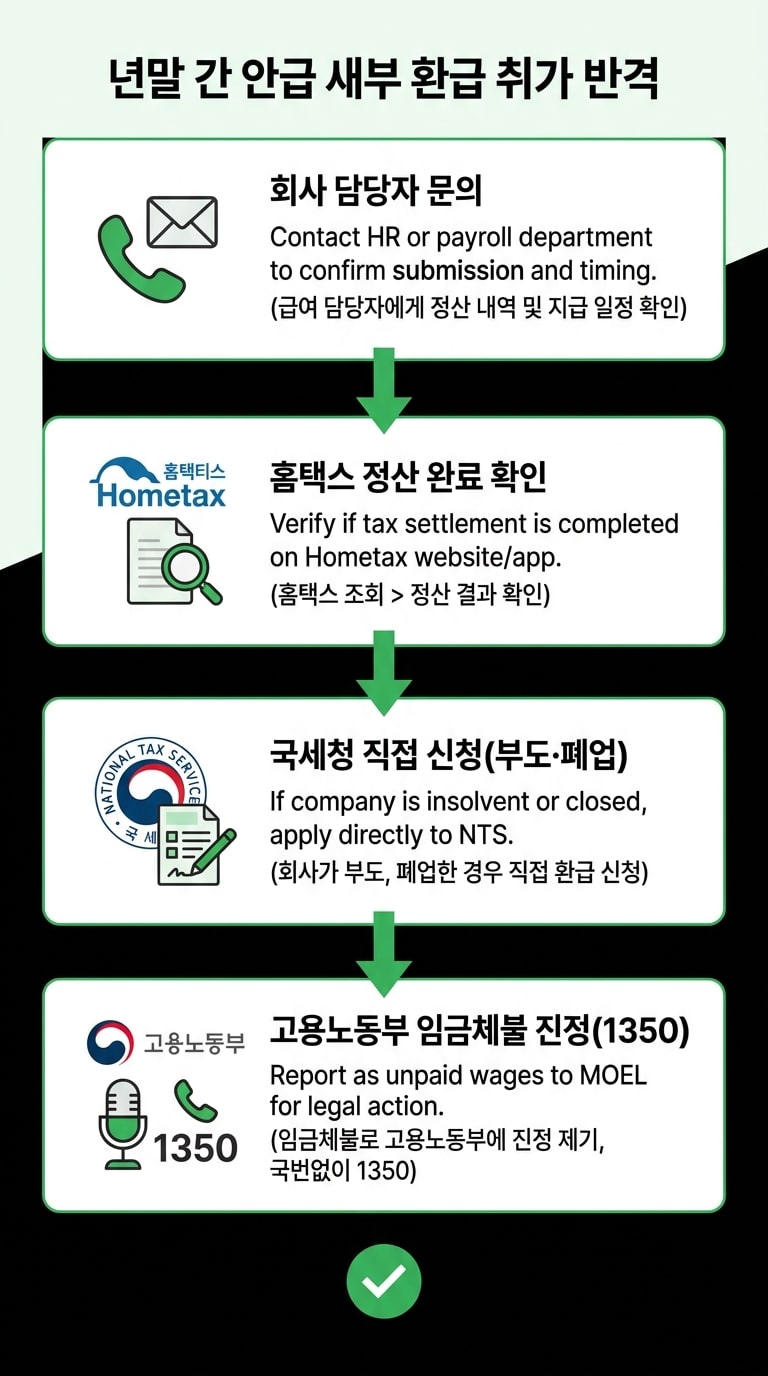 연말정산 환급금 못 받을 때 대처법 단계