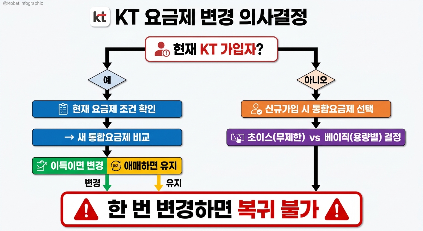 KT 요금제 변경 의사결정 플로우차트