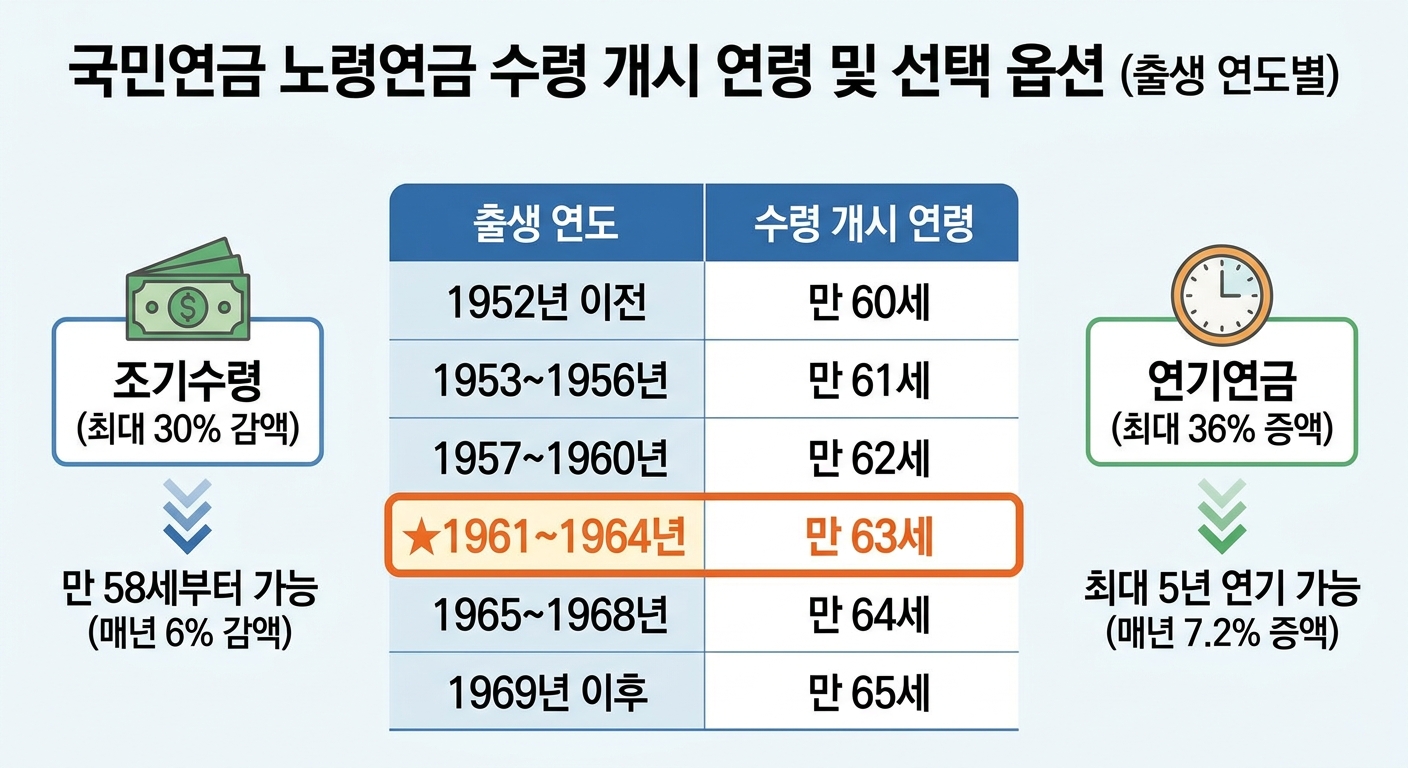1962년생 국민연금 수령 나이 출생 연도별 개시 연령 인포그래픽