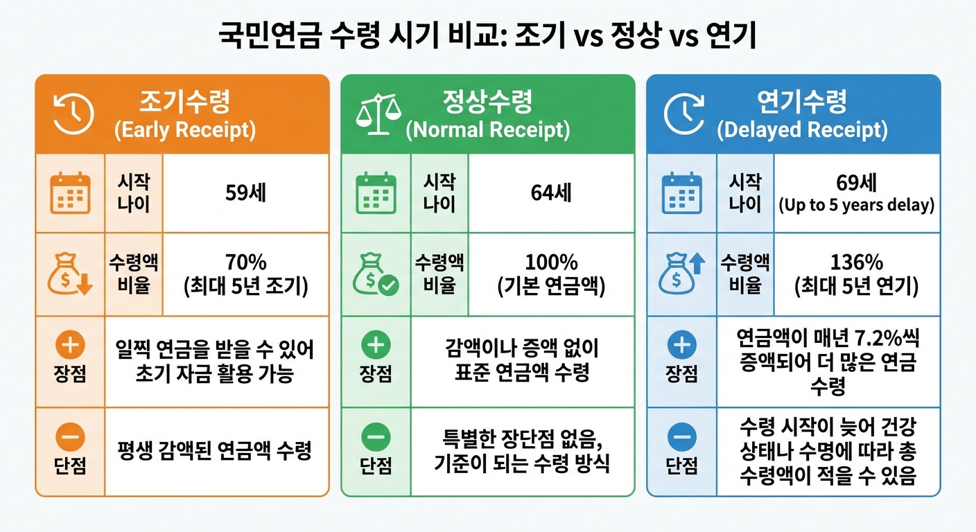 1966년생 국민연금 조기·정상·연기수령 수령액 비교표