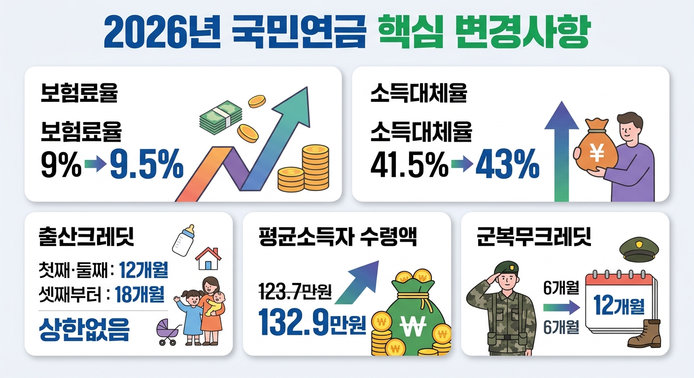 2026년 국민연금 개혁 주요 변경사항 인포그래픽
