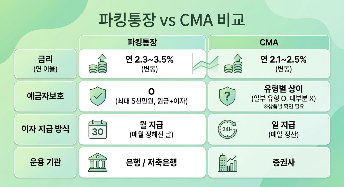 파킹통장 CMA 금리 비교 인포그래픽