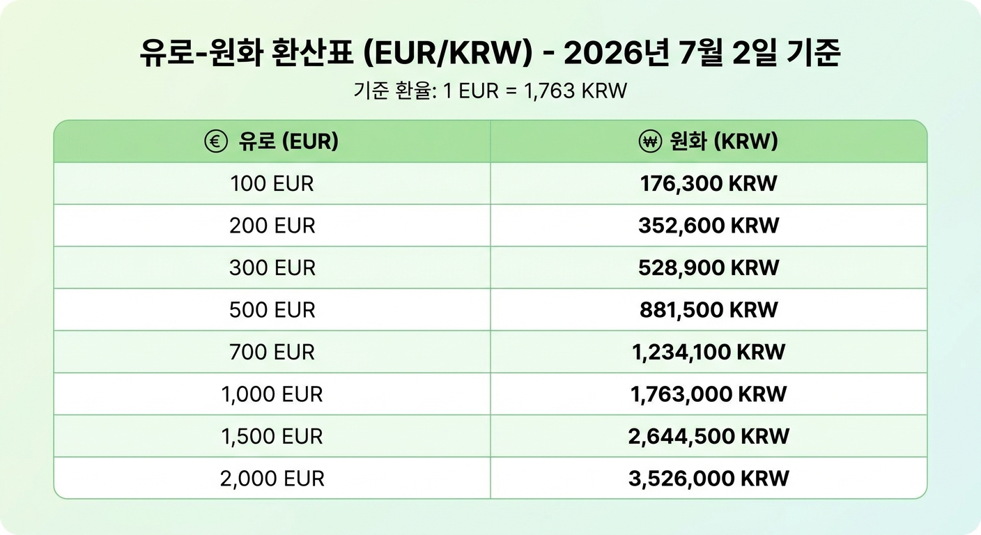 유로 원화 환산표 2026년 7월