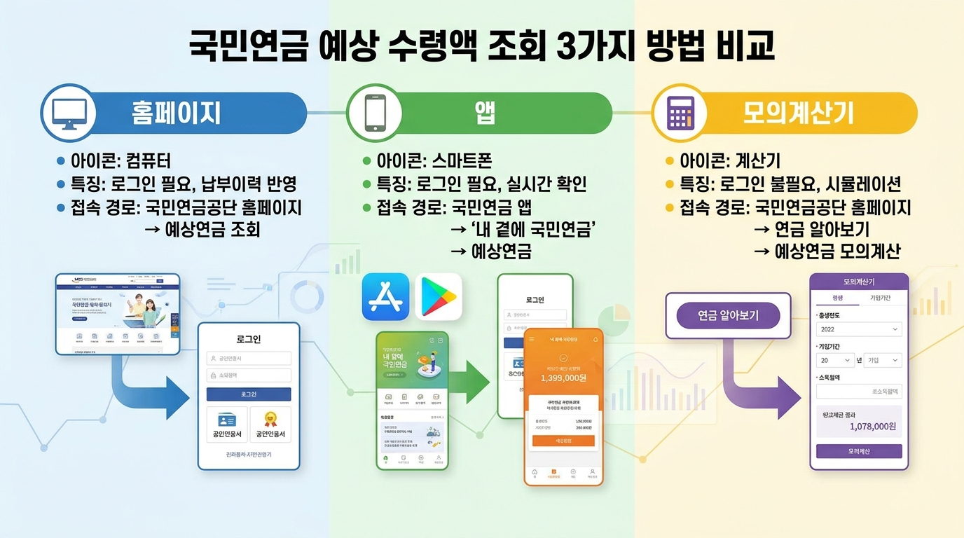 국민연금 예상 수령액 조회 방법 3가지 비교 인포그래픽