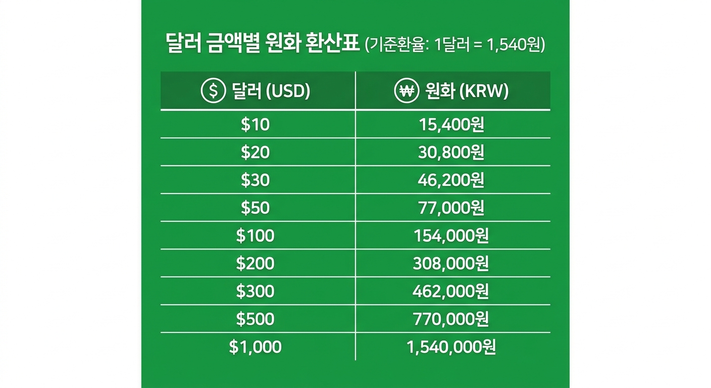 달러 원화 환산표 USD KRW 금액별 계산표