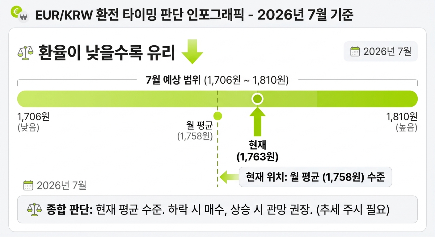 유로 환율 환전 타이밍 판단 인포그래픽