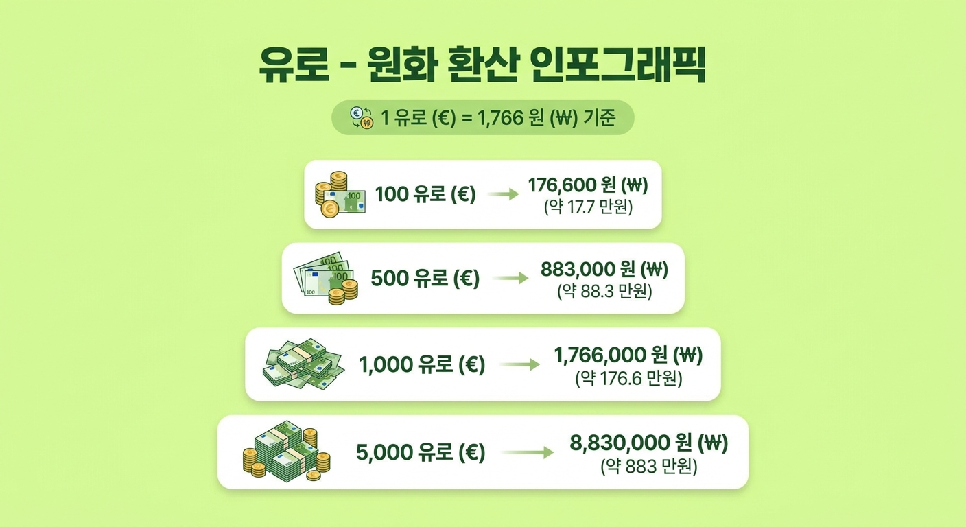 유로 원화 단위별 환산표 인포그래픽