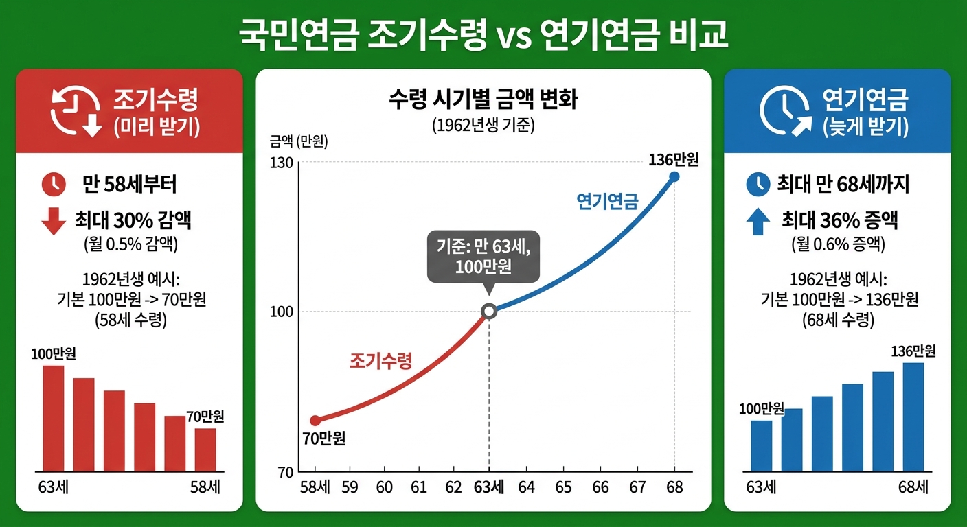 1962년생 국민연금 조기수령 연기연금 감액 증액 비교